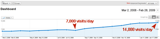 Google analytics traffic increase graph