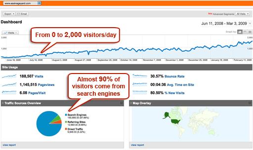 Google analytics traffic increase graph