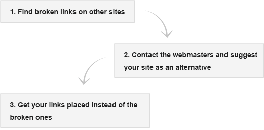 linkbuilding how to get the