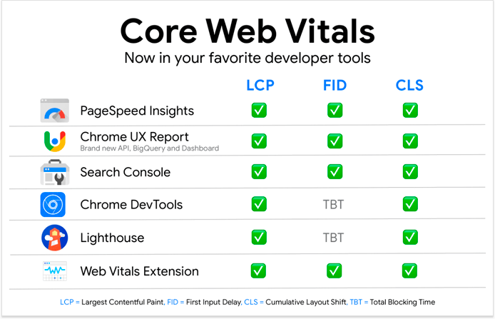 herramientas para medir core web vitals