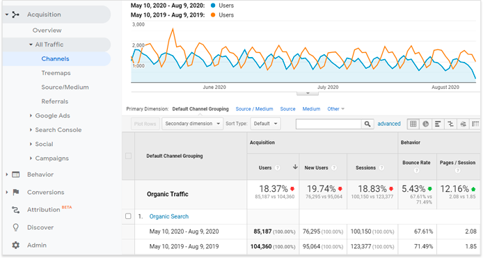 organic traffic in GA