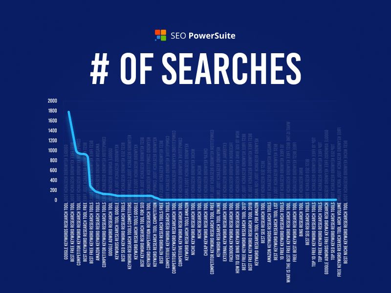 Keywords distribution by the number of searches