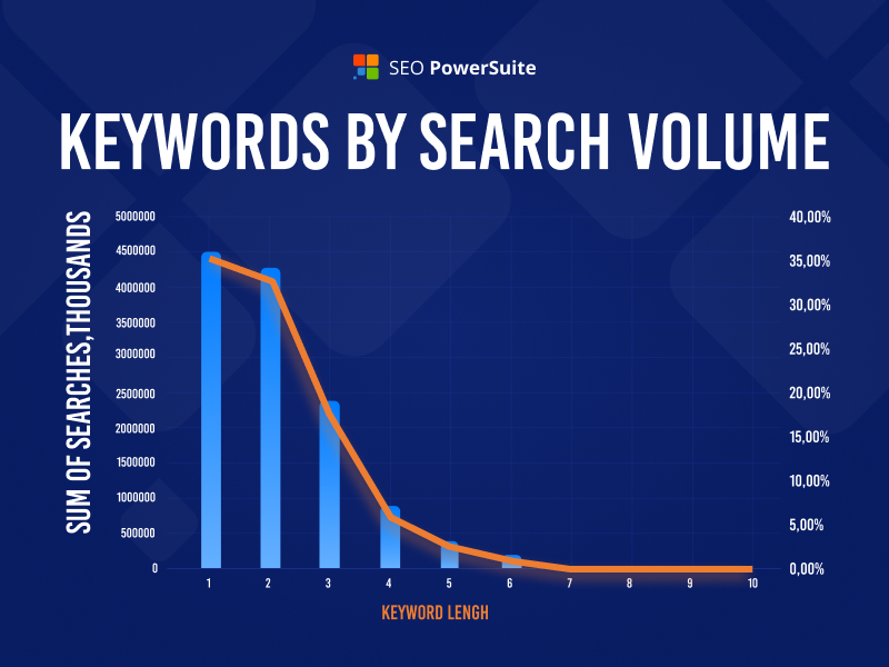 Keywords by Search Volume