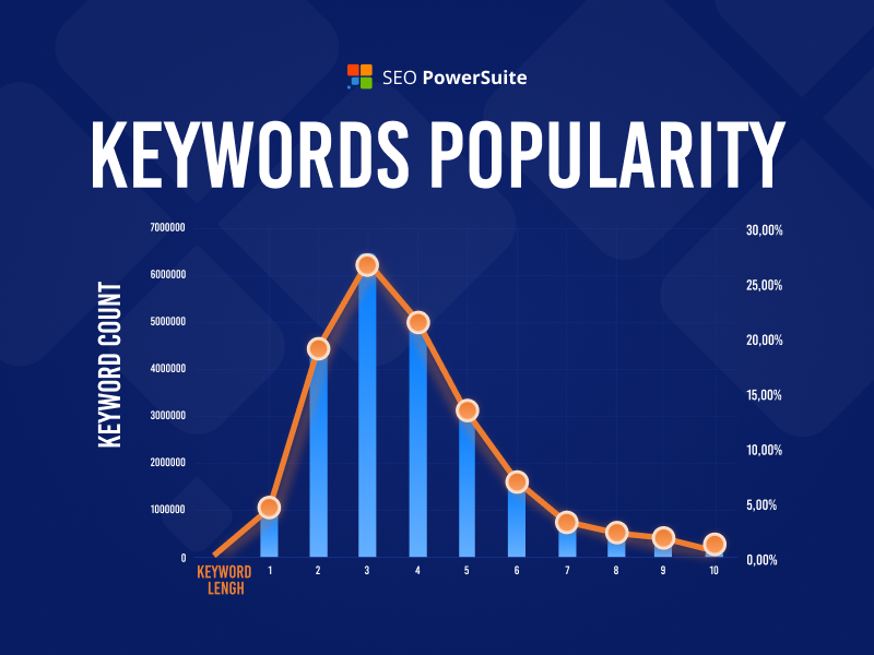 Keywords Popularity