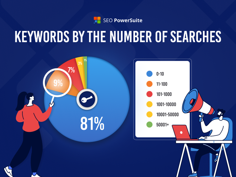 Keywords by the Number of Searches