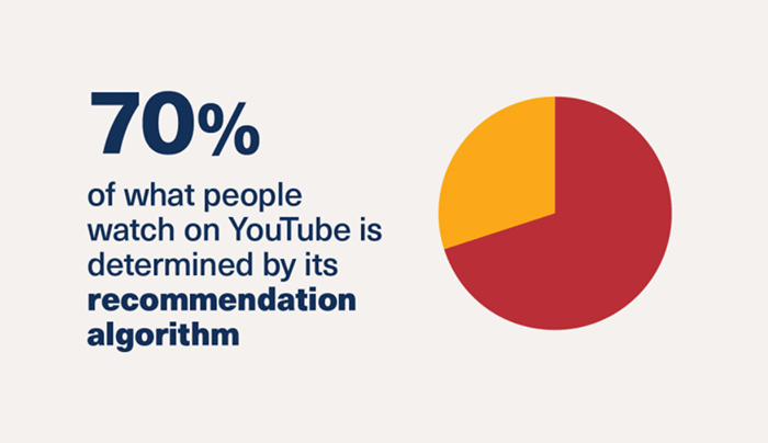 70% of what people watch is determined by YouTube recommendation algoithm