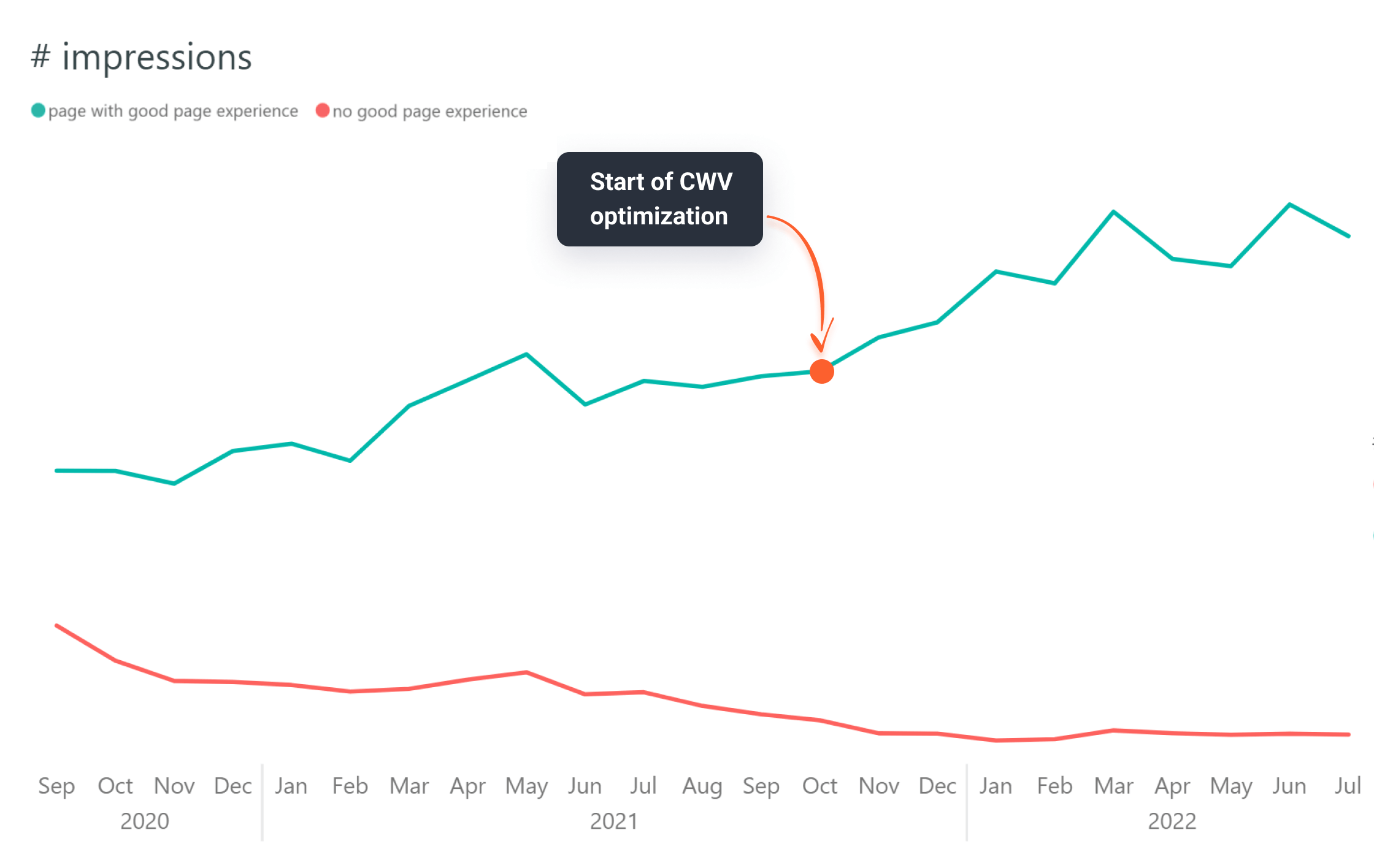 How We Improved Core Web Vitals & What Correlations We Found [Case Study]
